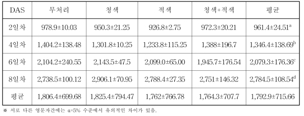 LED 광원별 재배기간에 따른 새싹보리 사료 생체중(g)