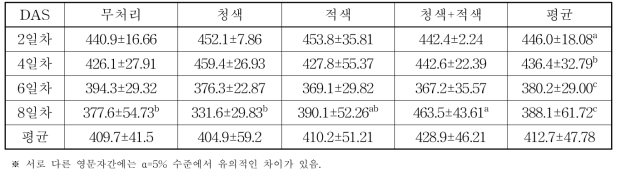 LED 광원별 재배기간에 따른 새싹보리 사료 건물중(g)