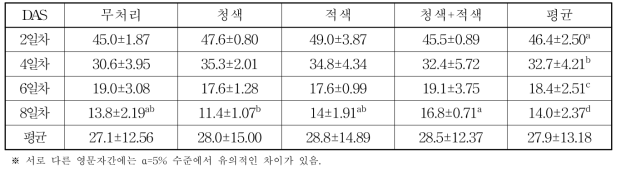 LED 광원별 재배기간에 따른 새싹보리 사료 건물률(%)