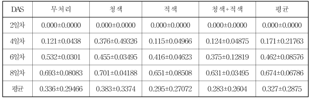 LED 광원별 재배기간에 따른 새싹보리 사료 100립 줄기 건물중(g)