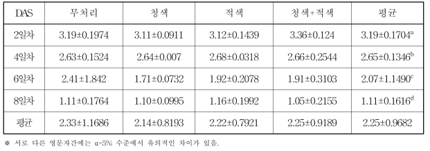 LED 광원별 재배기간에 따른 새싹보리 사료 100립 알곡 건물중(g)