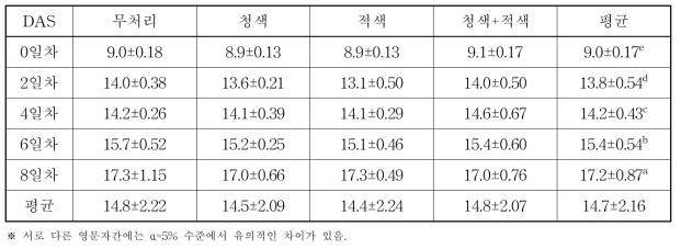 LED 광원별 재배기간에 따른 새싹보리 함량(%)