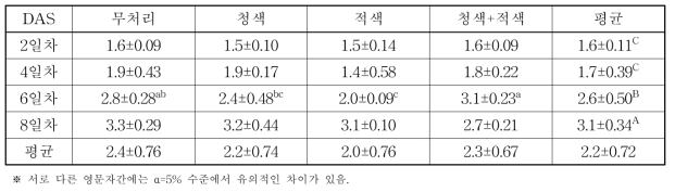 LED 광원별 재배기간에 따른 새싹보리 조지방 함량(%)