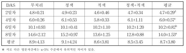 LED 광원별 재배기간에 따른 새싹보리 조섬유 함량(%)