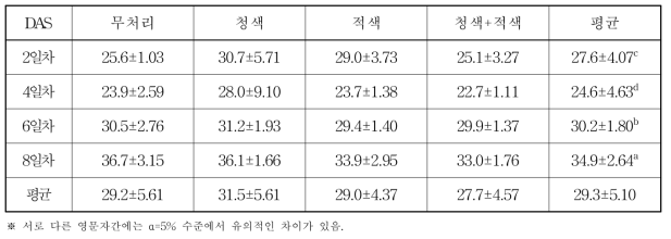 LED 광원별 재배기간에 따른 새싹보리 NDF 함량(%)