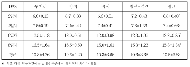 LED 광원별 재배기간에 따른 새싹보리 ADF 함량(%)