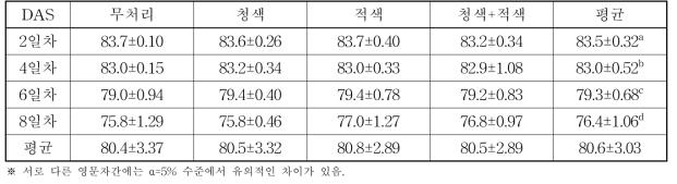 LED 광원별 재배기간에 따른 새싹보리 TDN 함량(%)