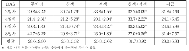 LED 광원별 재배기간에 따른 새싹보리 DPPH(%)