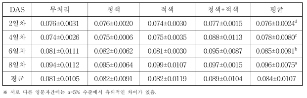 LED 광원별 재배기간에 따른 새싹보리 ABTS 함량(umol/g)