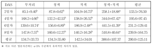 LED 광원별 재배기간에 따른 새싹보리 알라닌 함량(ppm)