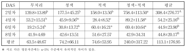 LED 광원별 재배기간에 따른 새싹보리 아르기닌 함량(ppm)