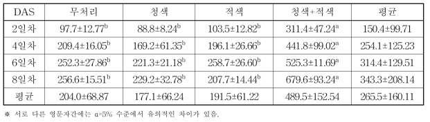 LED 광원별 재배기간에 따른 새싹보리 아스파르트산 함량(ppm)