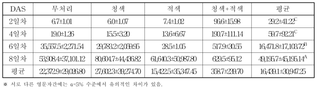 LED 광원별 재배기간에 따른 새싹보리 시스테인 함량(ppm)