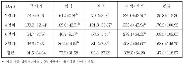 LED 광원별 재배기간에 따른 새싹보리 글루탐산 함량(ppm)