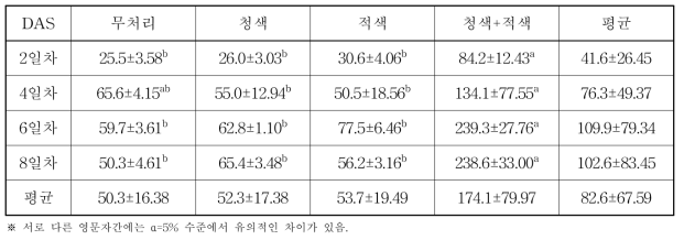 LED 광원별 재배기간에 따른 새싹보리 글라이신 함량(ppm)