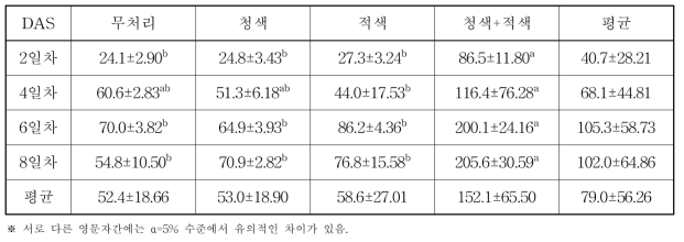 LED 광원별 재배기간에 따른 새싹보리 히스티딘 함량(ppm)