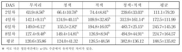 LED 광원별 재배기간에 따른 새싹보리 류신 함량(ppm)