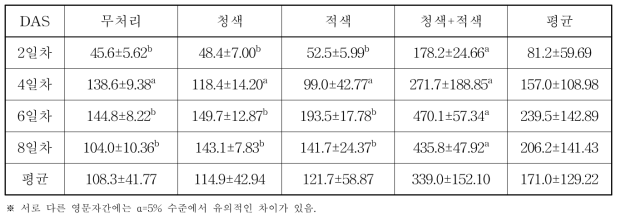 LED 광원별 재배기간에 따른 새싹보리 페닐알라닌 함량(ppm)