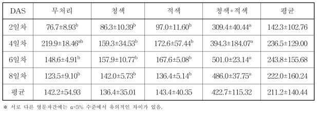 LED 광원별 재배기간에 따른 새싹보리 프롤린 함량(ppm)