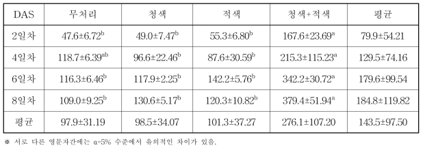 LED 광원별 재배기간에 따른 새싹보리 세린 함량(ppm)