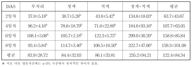 LED 광원별 재배기간에 따른 새싹보리 트레오닌 함량(ppm)