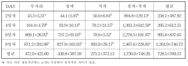 LED 광원별 재배기간에 따른 새싹보리 티로신 함량(ppm)