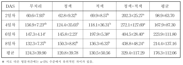 LED 광원별 재배기간에 따른 새싹보리 발린 함량(ppm)