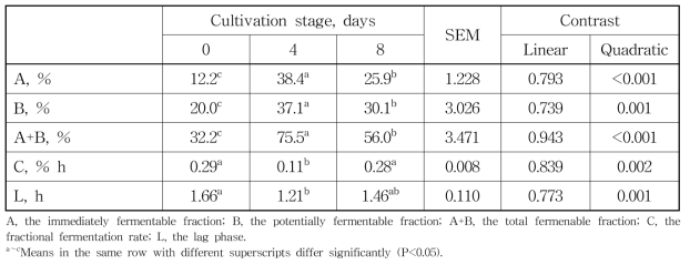 수확시기에 따른 보리새싹의 반추위 내 건물 분해율 유래 fermentation kinetics