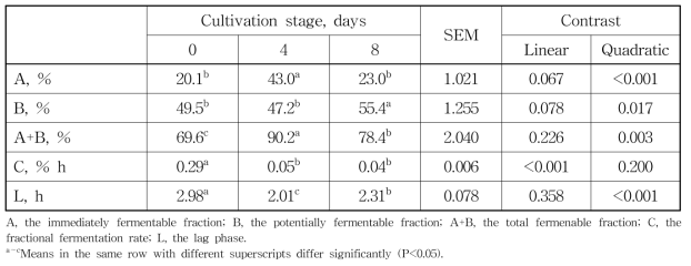 수확시기에 따른 보리새싹의 반추위 내 NDF 분해율 유래 fermentation kinetics