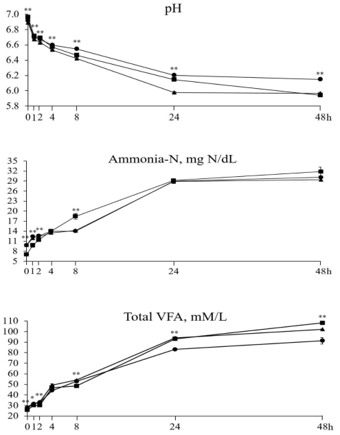 수확시기에 따른 보리새싹의 발효시간 별 반추위 내 pH, ammonia-N 및 total VFA 함량 변화. 수확시기 0 (■), 4 (▲),및 8일 (●). *P<0.05, **P<0.001