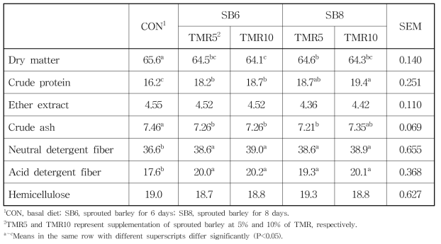 보리새싹을 이용한 섬유질배합사료의 발효 전 영양소 함량(%, DM)