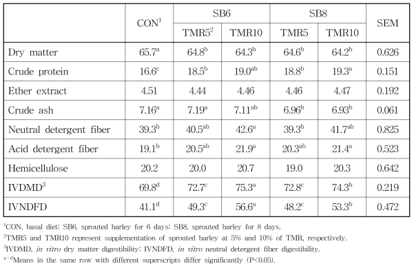 보리새싹을 이용한 섬유질배합사료의 발효 7일 후 영양소 함량(%, DM)