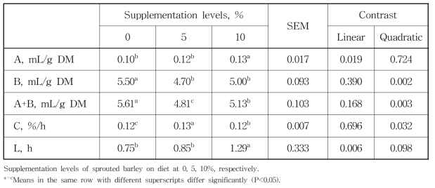 보리새싹을 이용한 한우 육성우용 섬유질배합사료의 반추위 내 fermentation kinetics