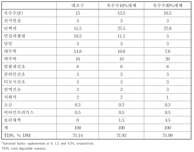 보리새싹을 이용한 홀스타인 육성 암소 섬유질배합사료의 성분표(%, DM)