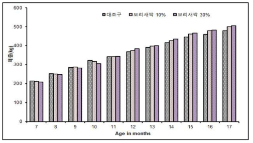 시험 전기간 월령별 체중 변화