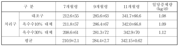 보리새싹을 이용한 사양시험축의 육성전기 체중변화(n=10, 축산원)