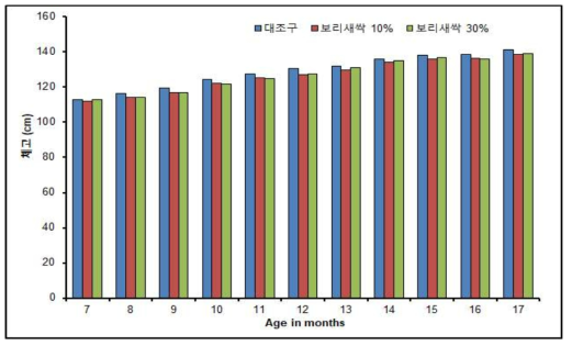 시험 전기간 월령별 체고 변화