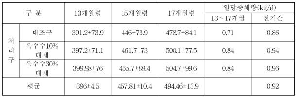 보리새싹을 이용한 사양시험축 육성후기의 체중변화(n=10, 축산원)