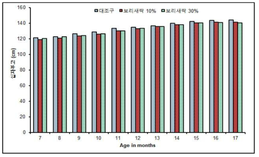 시험 전기간 월령별 십자부고 변화