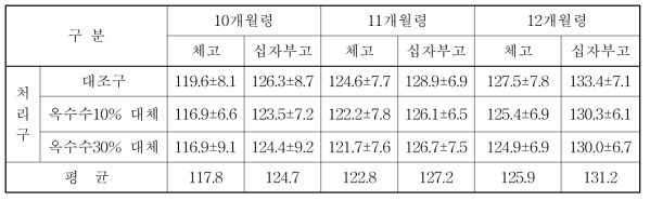 보리새싹을 이용한 사양시험축의 육성전기 체고 및 십자부고(n=10, 축산원)