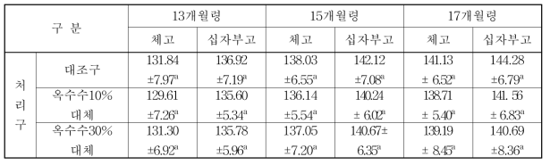 젖소 육성우 육성 후기 체고, 십자부고 변화 (n=10, 축산원)