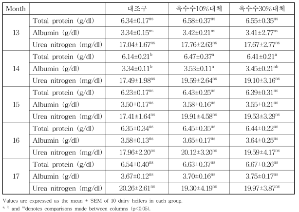 젖소 육성우 발정시기 체내 질소대사(n=10, 축산원)