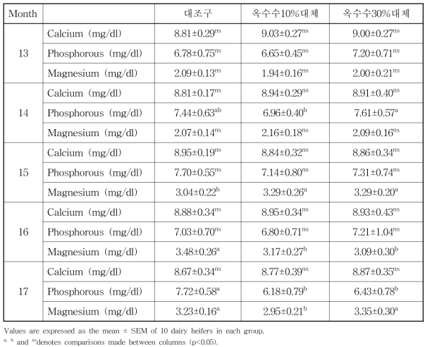 젖소 육성우 발정시기 혈중 무기물 함량(n=10, 축산원)