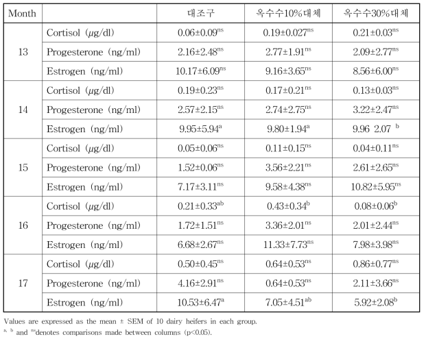 젖소 육성우 발정시기 혈중 스트레스 및 성선 호르몬