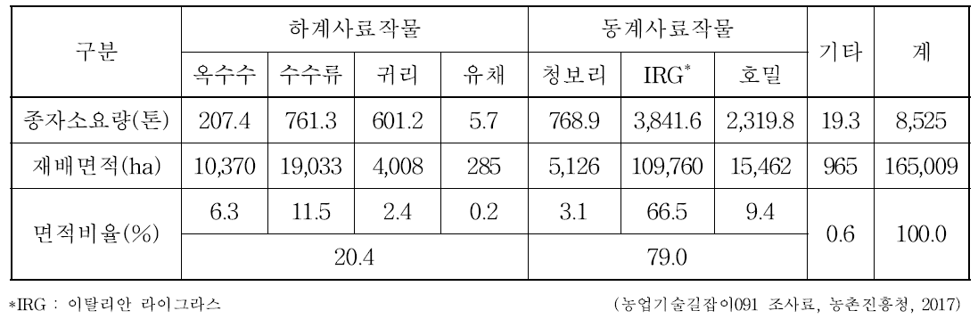 사료작물별 재배면적 및 종자소요량(‘17)