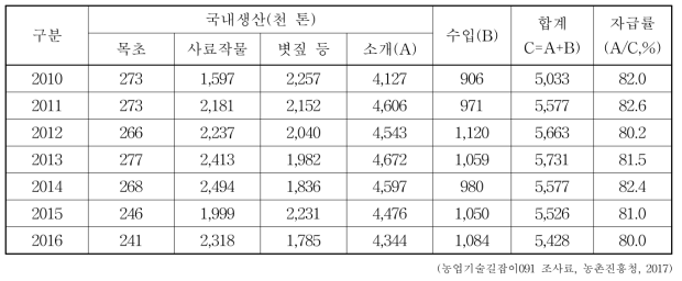 우리나라 조사료 공급현황(단위: 천 톤)