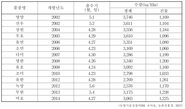 국내 개발 청보리 품종