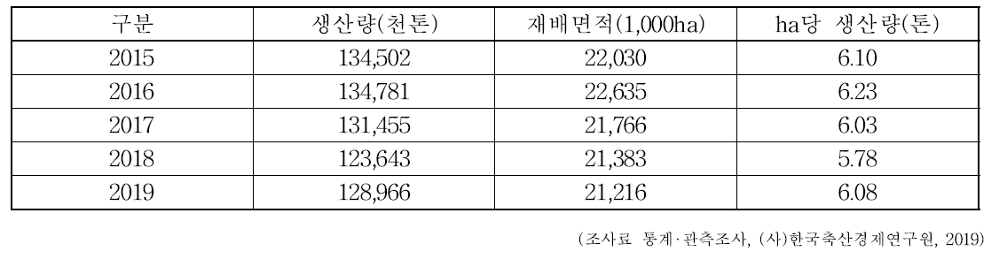 미국의 전체 건초 생산량 및 재배면적