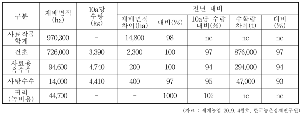 2018년 사료작물 재배면적 및 수확량