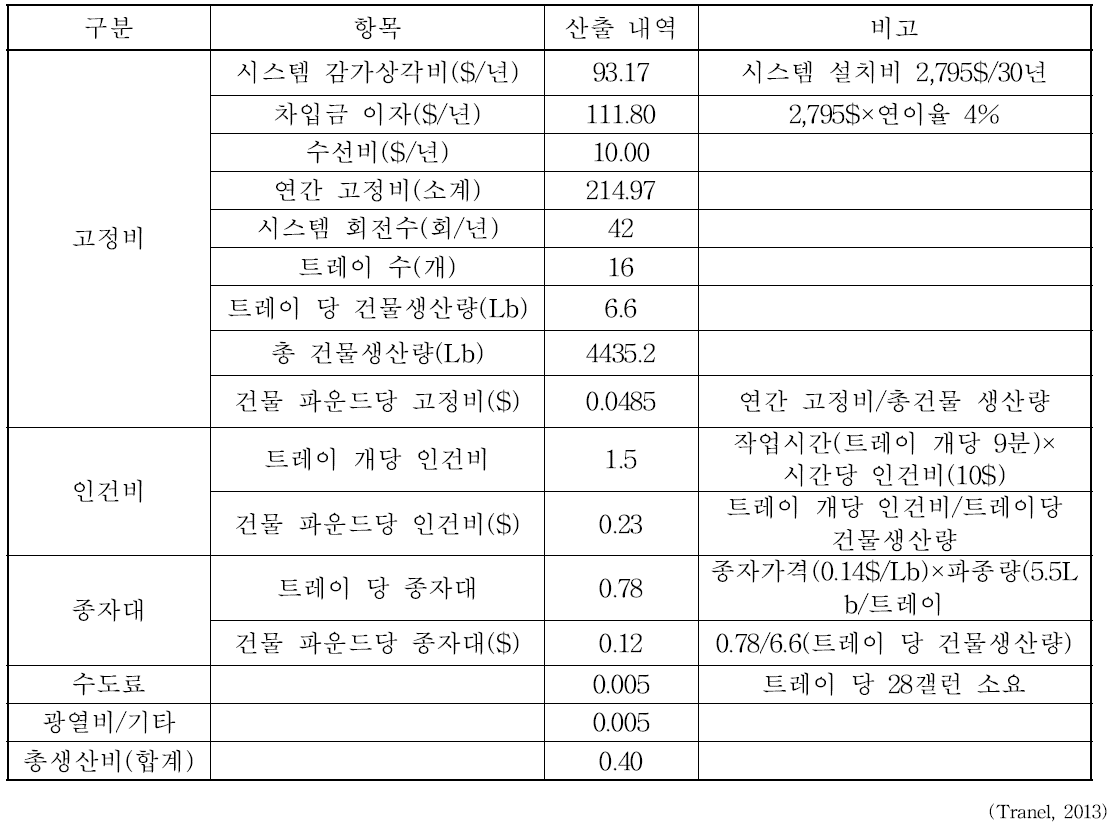 미국에서의 보리새싹 생산비 분석($/건물 파운드)